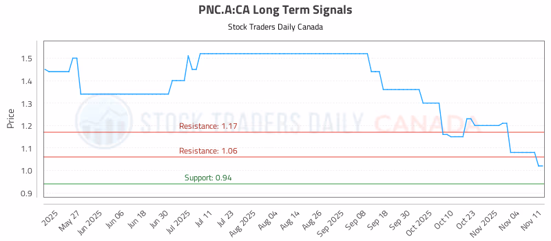 Stock Chart for PNC.A:CA