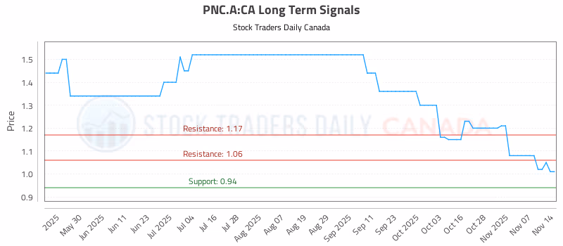 Stock Chart for PNC.A:CA