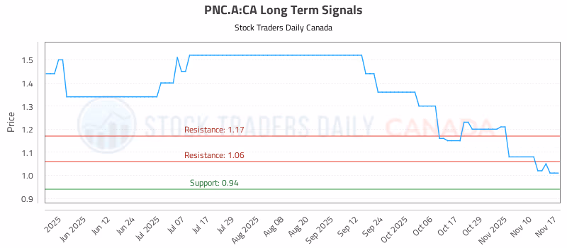 Stock Chart for PNC.A:CA