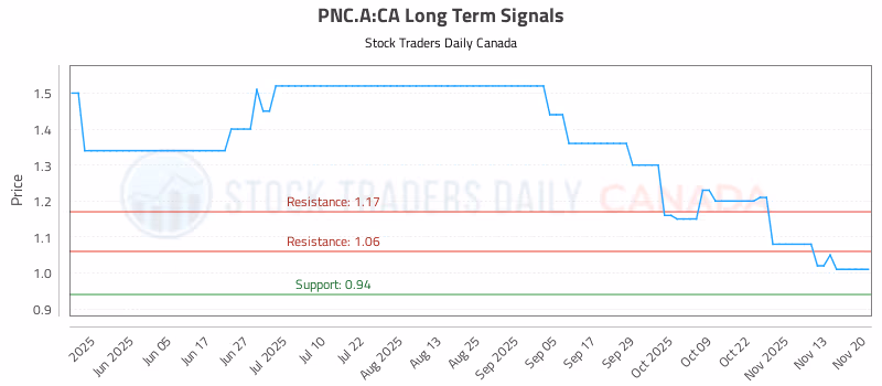 Stock Chart for PNC.A:CA