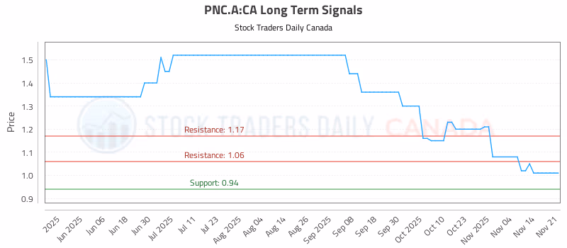Stock Chart for PNC.A:CA