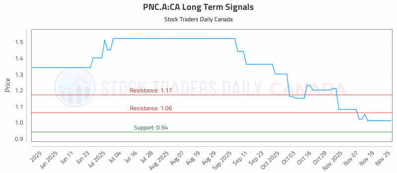 Stock Chart for PNC.A:CA