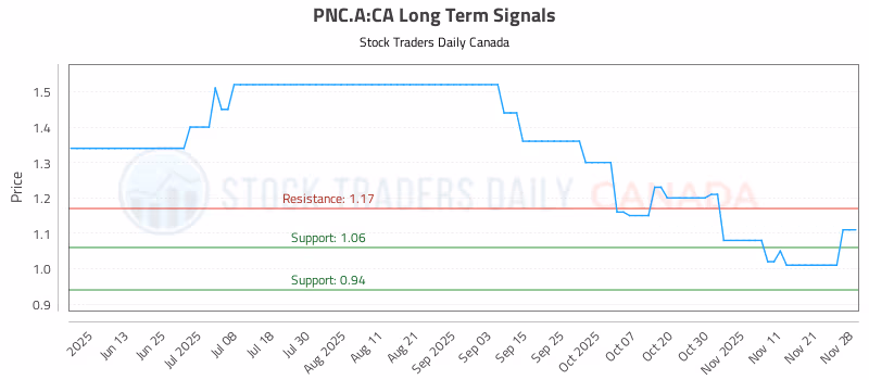 Stock Chart for PNC.A:CA