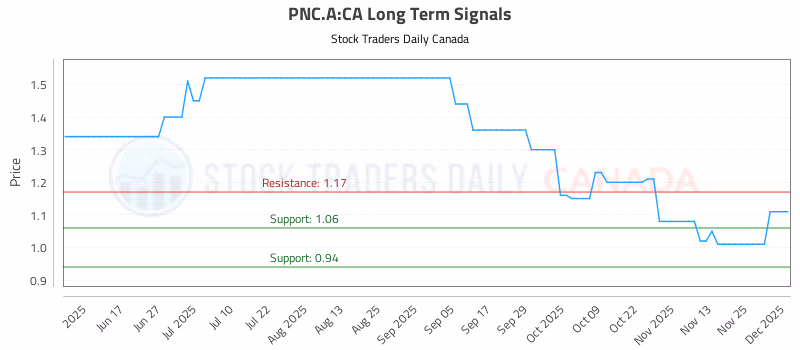 Stock Chart for PNC.A:CA
