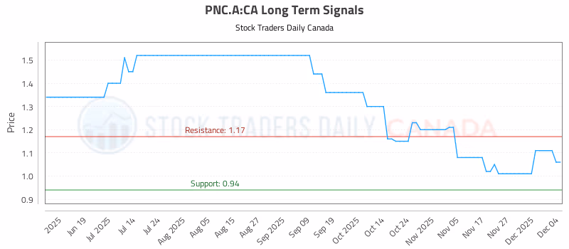 Stock Chart for PNC.A:CA