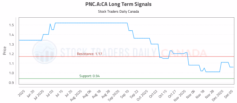 Stock Chart for PNC.A:CA