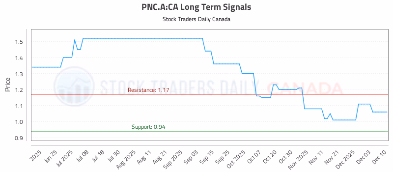 Stock Chart for PNC.A:CA