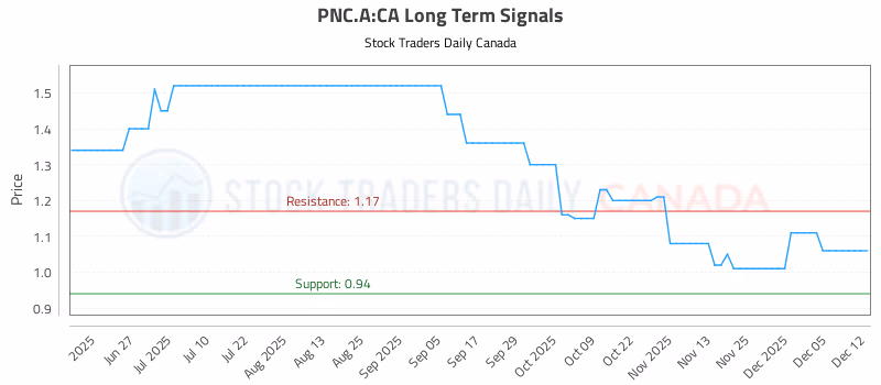 Stock Chart for PNC.A:CA