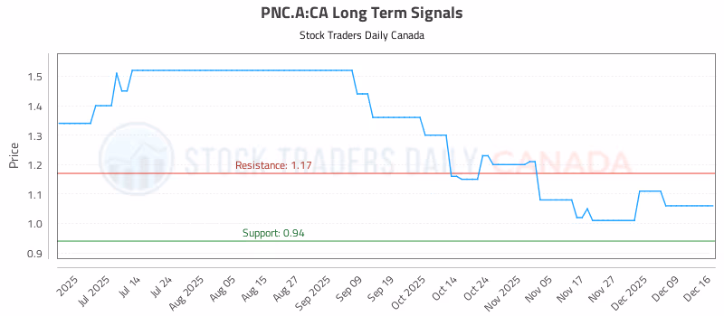 Stock Chart for PNC.A:CA