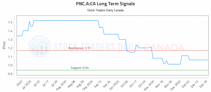Stock Chart for PNC.A:CA