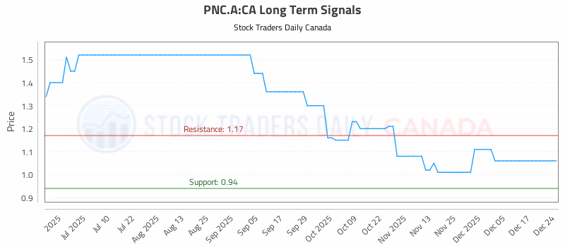 Stock Chart for PNC.A:CA