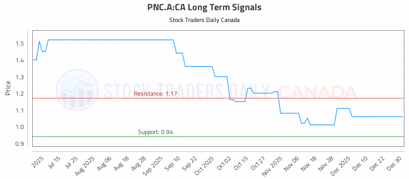 Stock Chart for PNC.A:CA