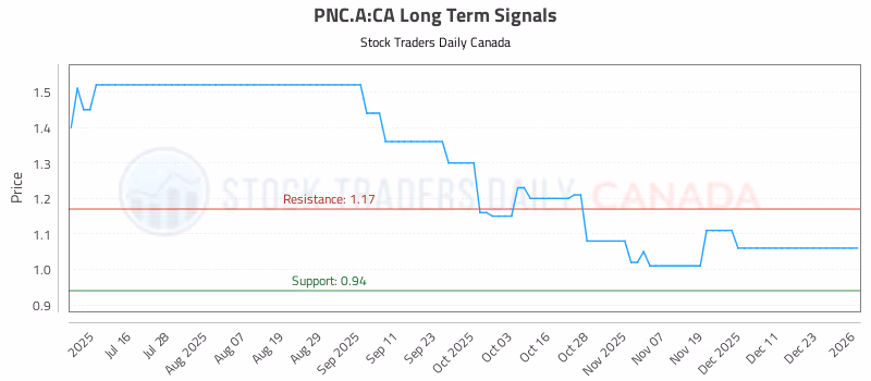 Stock Chart for PNC.A:CA