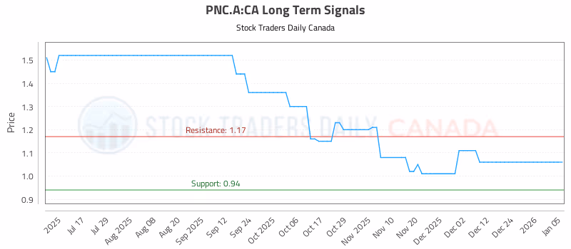 Stock Chart for PNC.A:CA