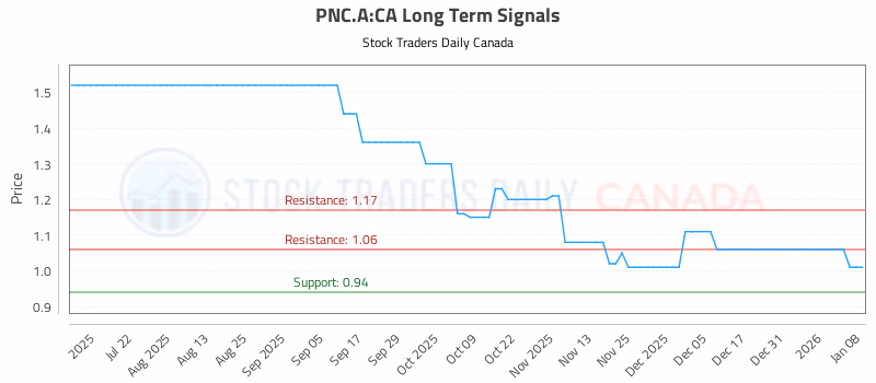 Stock Chart for PNC.A:CA