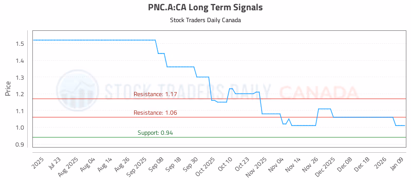 Stock Chart for PNC.A:CA
