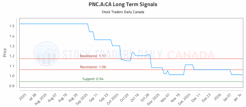 Stock Chart for PNC.A:CA