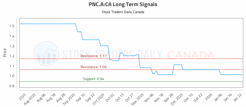 Stock Chart for PNC.A:CA
