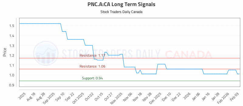 Stock Chart for PNC.A:CA
