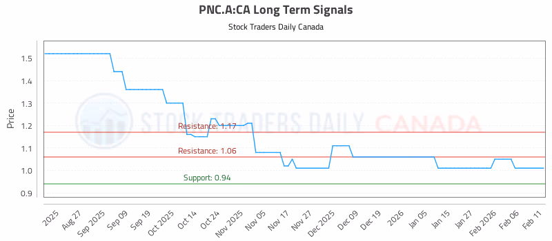 Stock Chart for PNC.A:CA