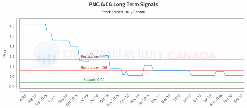 Stock Chart for PNC.A:CA
