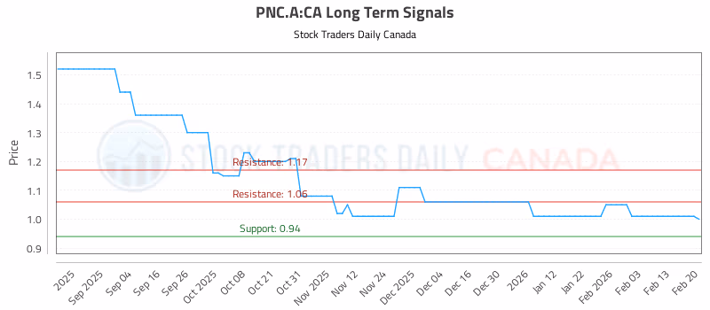 Stock Chart for PNC.A:CA