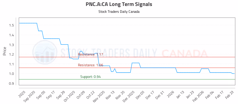 Stock Chart for PNC.A:CA