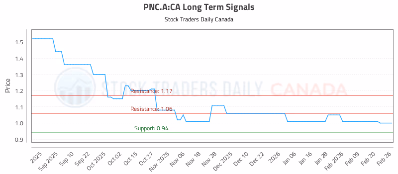 Stock Chart for PNC.A:CA