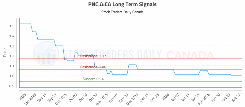 Stock Chart for PNC.A:CA