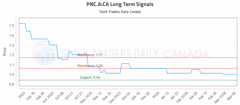 Stock Chart for PNC.A:CA