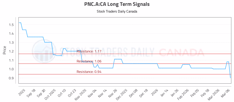 Stock Chart for PNC.A:CA