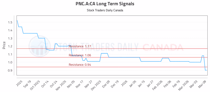 Stock Chart for PNC.A:CA