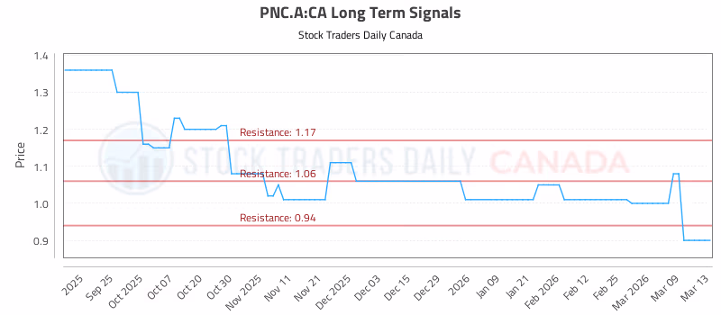 Stock Chart for PNC.A:CA