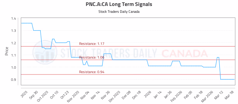 Stock Chart for PNC.A:CA