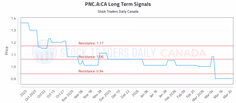 Stock Chart for PNC.A:CA