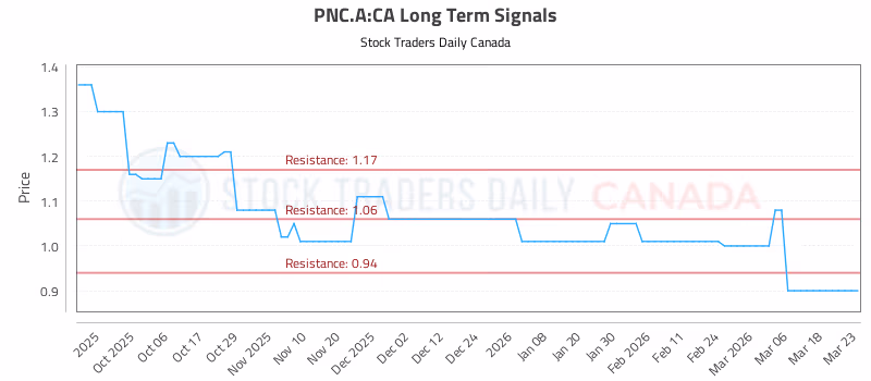 Stock Chart for PNC.A:CA