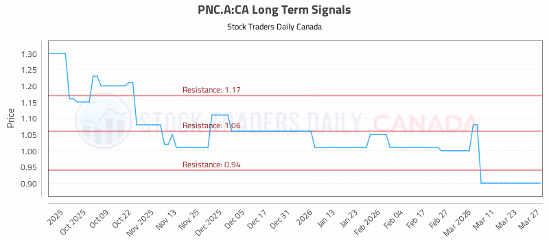 Stock Chart for PNC.A:CA