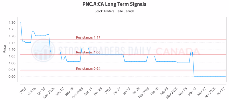 Stock Chart for PNC.A:CA