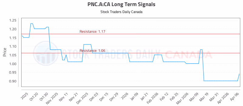 Stock Chart for PNC.A:CA