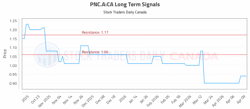 Stock Chart for PNC.A:CA