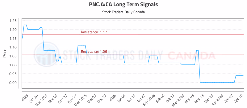 Stock Chart for PNC.A:CA