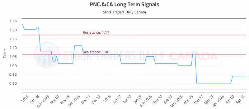 Stock Chart for PNC.A:CA