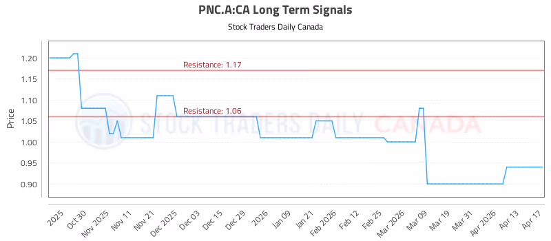 Stock Chart for PNC.A:CA