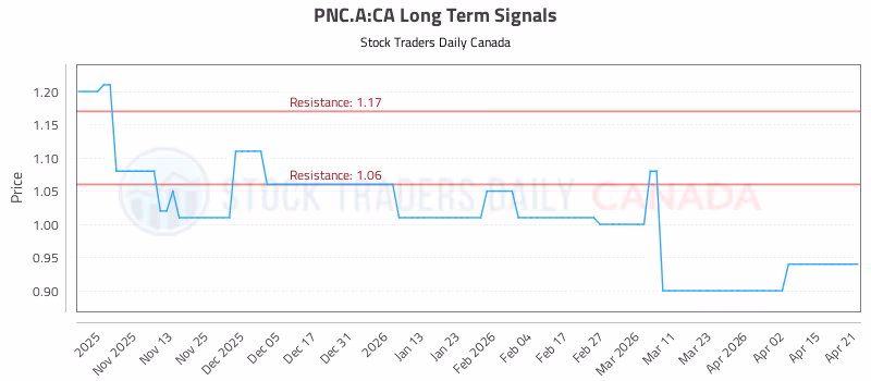 Stock Chart for PNC.A:CA