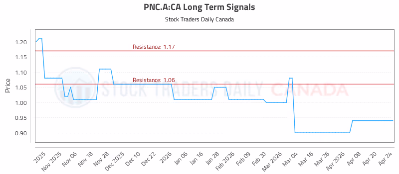Stock Chart for PNC.A:CA