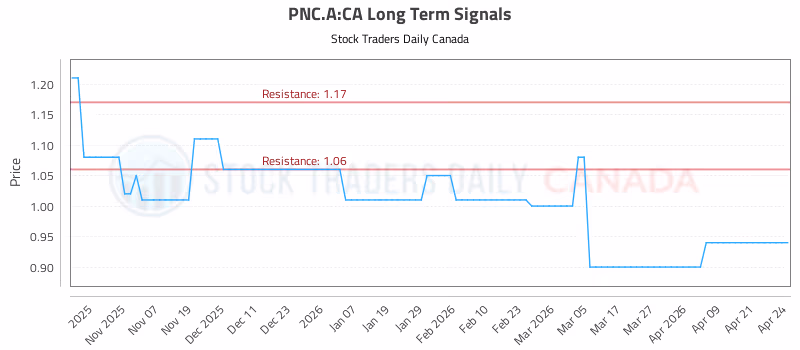Stock Chart for PNC.A:CA