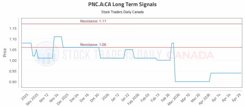 Stock Chart for PNC.A:CA