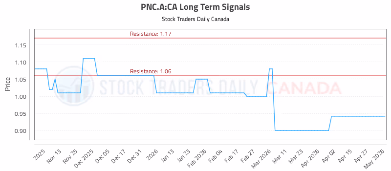 Stock Chart for PNC.A:CA