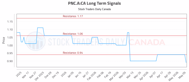 Stock Chart for PNC.A:CA