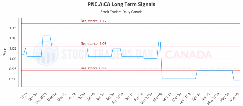 Stock Chart for PNC.A:CA